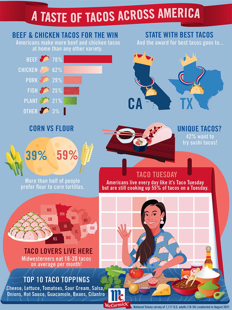 Taco Infographic